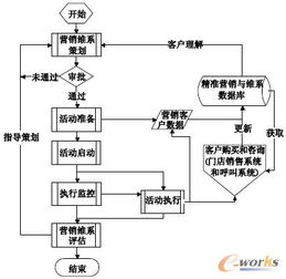 智鏈未來 構(gòu)建面向零售業(yè)的精準(zhǔn)營(yíng)銷與客戶維系系統(tǒng)策劃方案