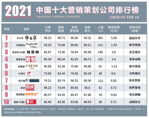 2021年中國(guó)十大營(yíng)銷策劃公司總排行榜 洞察市場(chǎng)脈搏，引領(lǐng)品牌增長(zhǎng)